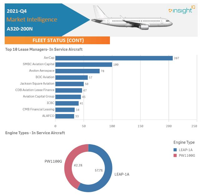 Aircraft Market Intelligence Reports show detailed information on fleets of major commercial aircraft