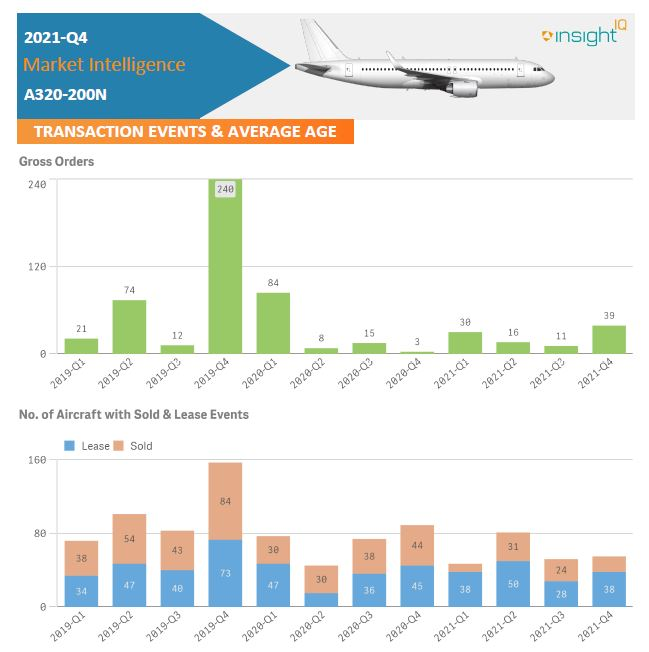 Aircraft Market Intelligence Reports give detailed transaction trend data in the primary and secondary markets