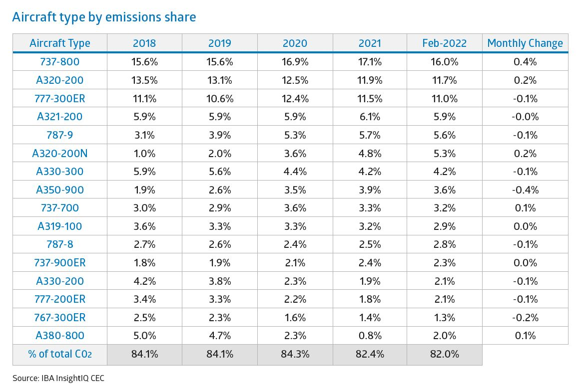 The global emissions share of the Boeing 737-800 increased by 0.4% in February 2022