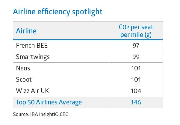 FrenchBee are the most efficient airline in February 2022