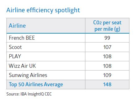 Airline efficiency spotlight January 2022