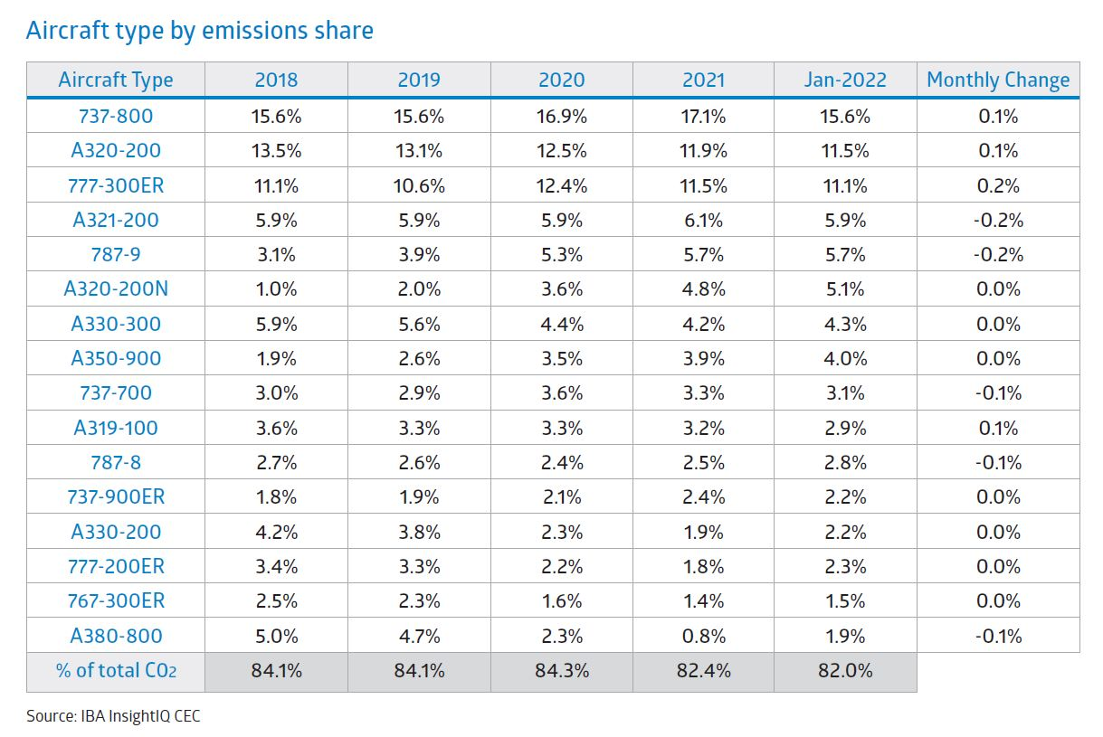 Aircraft type by emissions share