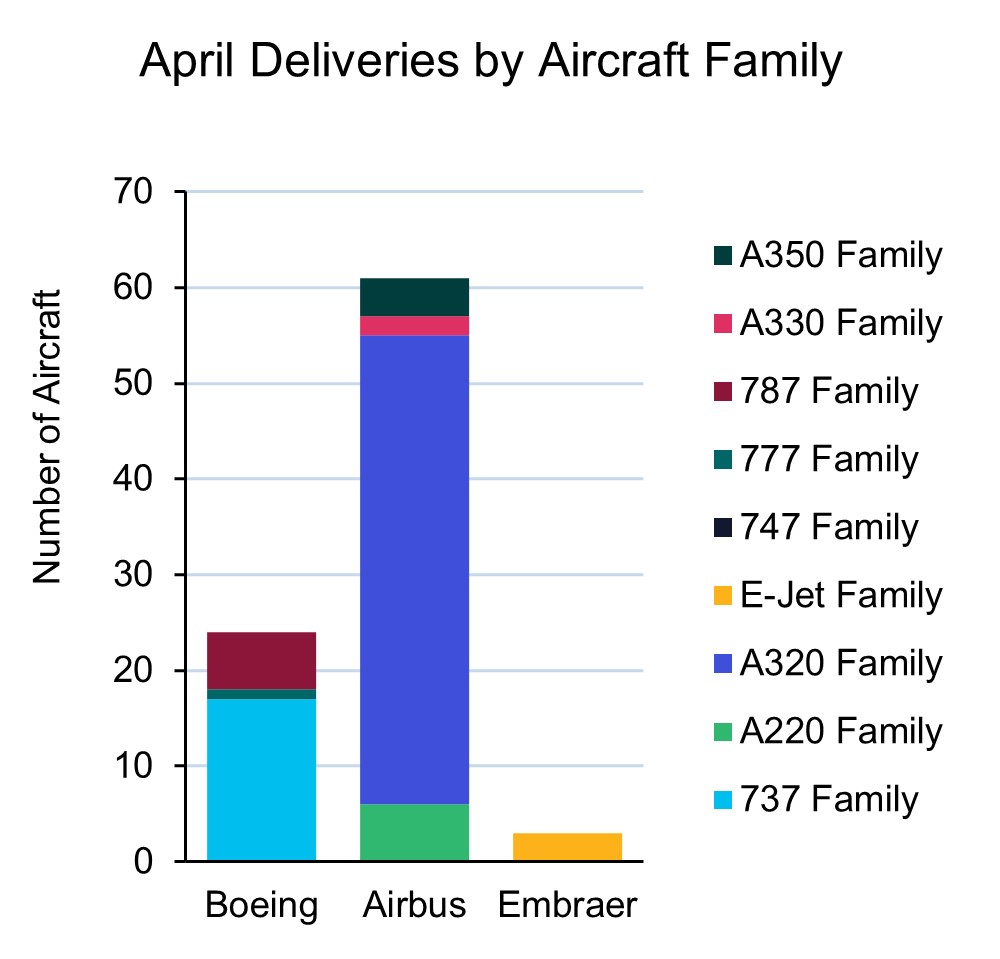 April deliveries by Aircraft Family