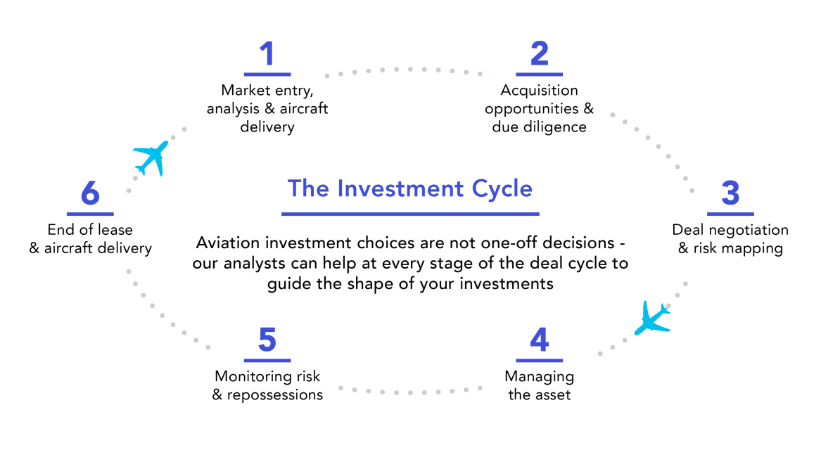 Infograhic of the aviation investment cycle