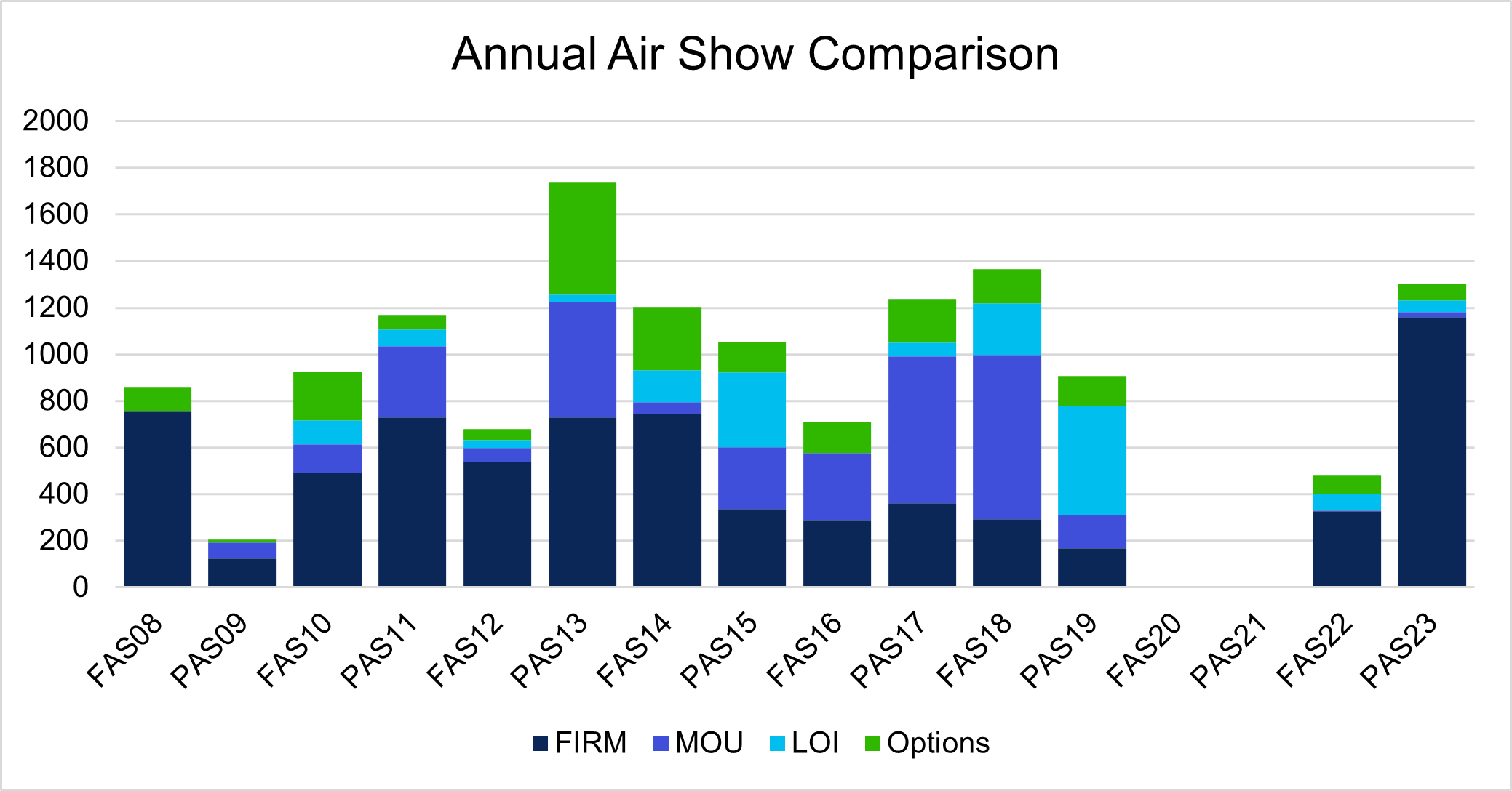 Annual Air Show Comparison chart