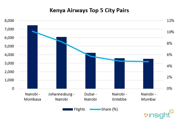 Kenya Airways' most frequently operated flights are between Nairobi and Mombasa