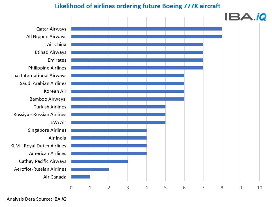 Likelihood of airlines ordering future Boeing 777X aircraft