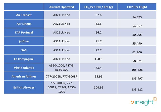 IBA's CEC has identified the Air Transat A321neo as the most efficient transatlantic narrowbody