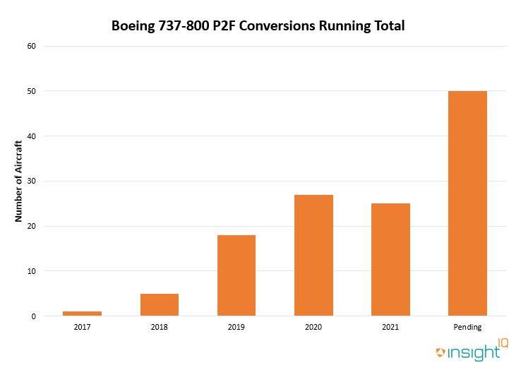 A graph summarising the trend in Boeing 737-800 freighter conversions