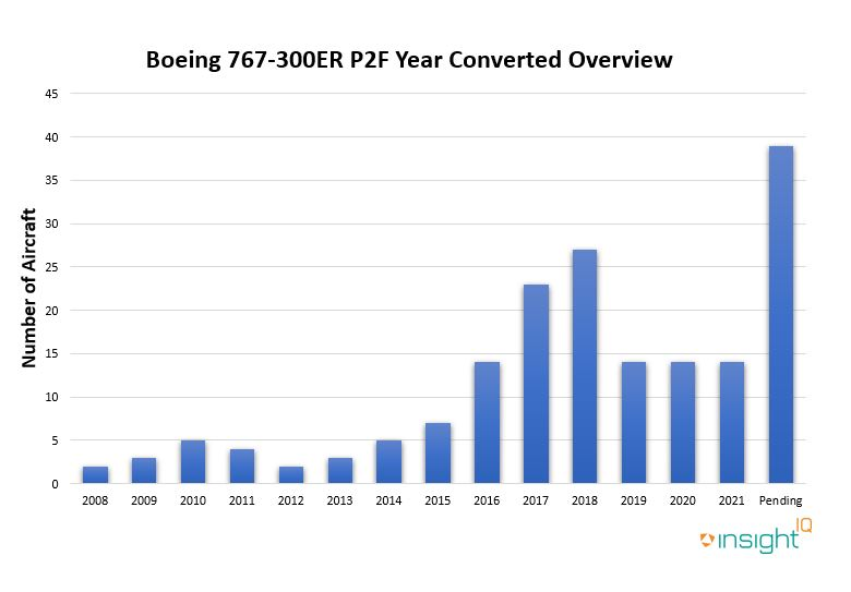A graph tracking the number of 767-300ER aircraft converted into freighters