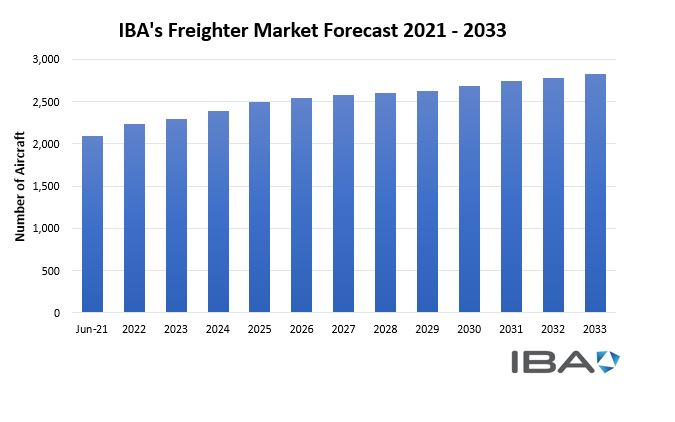 IBA data forecasts a continual increase in the number of freighter aircraft in service 