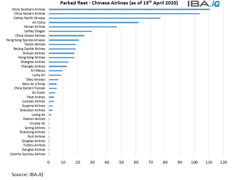 Parked fleet - Chinese Airlines (as of 13th April 2020)