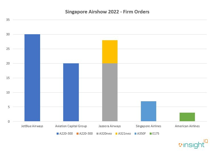 Airbus received the most orders at the Singapore Airshow 2022, with the A220-300 proving especially popular
