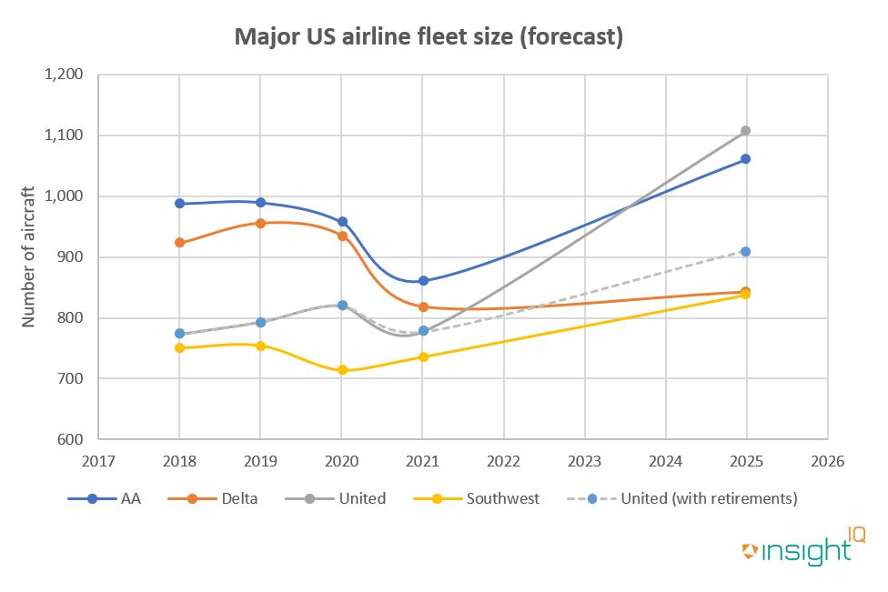 Forecasted growth in fleet size at the 4 largest American airlines