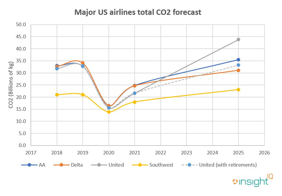 Forecasted CO2 outputs at major American operators