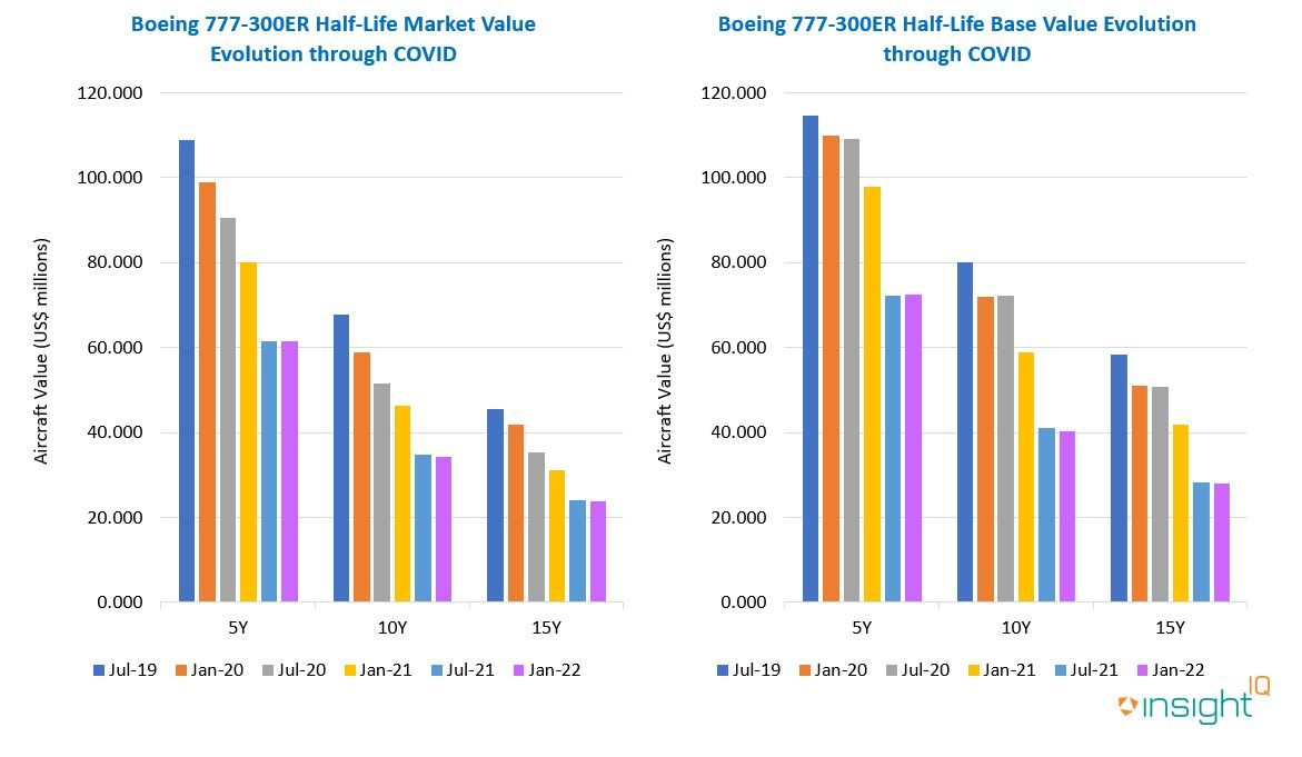 Graph - half life values for the Boeing 777-300ER