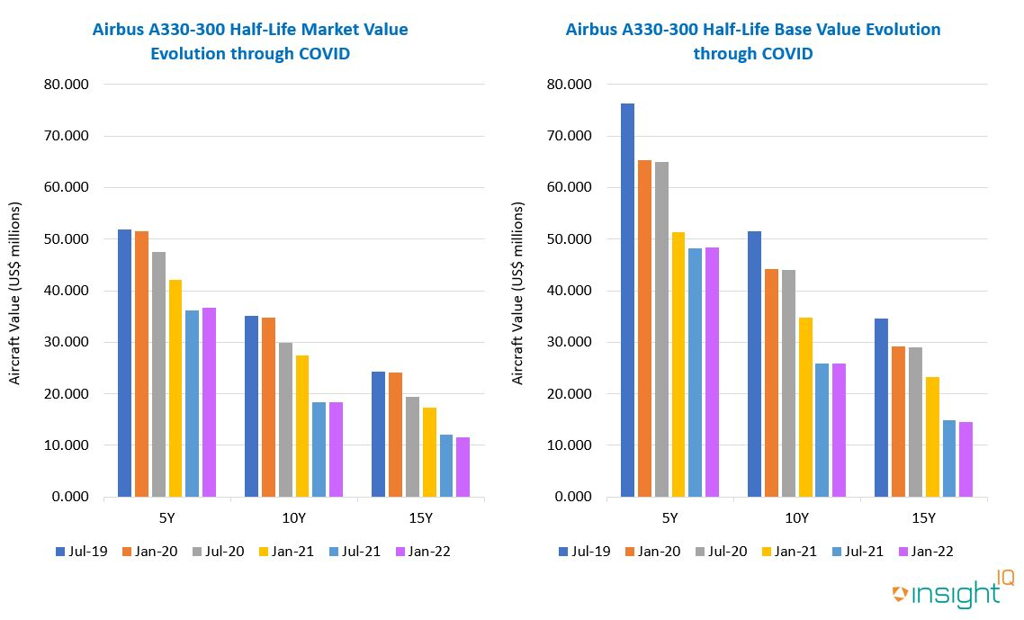 Graph - aircraft half life values for the A330 ceo