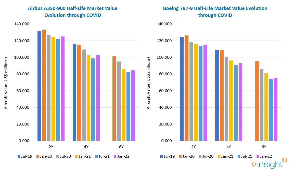 Graph - half life value changes for the 787 and A350