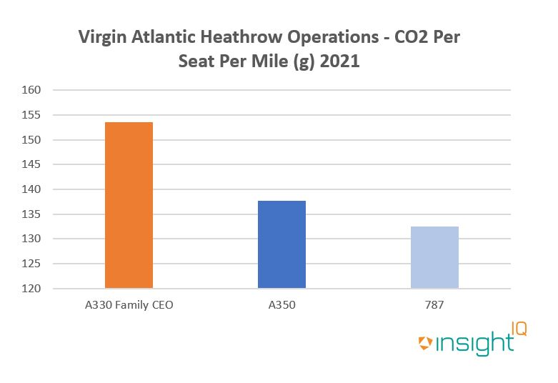 IBA's CEC reveals the most efficient aircraft in the Heathrow Virgin fleet by CO2 Per Seat per Mile