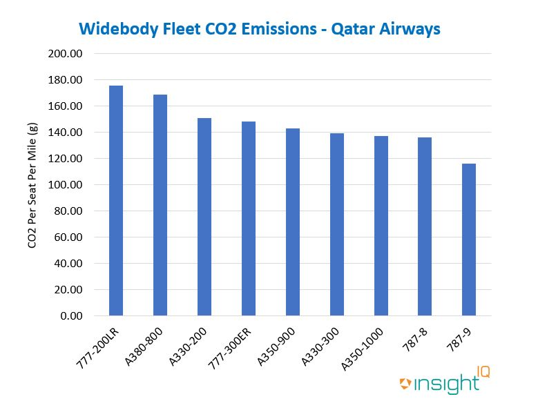 IBA's Carbon Emissions Calculator reveals the Boeing 787-9 to be the most efficient widebody aircraft at Qatar Airways on a per seat per mile basis