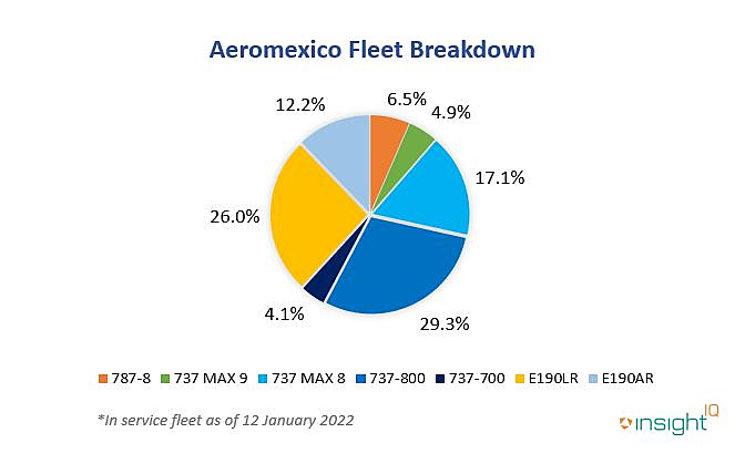 29.3% of Aeromexico's fleet comprised of Boeing 737-800 aircraft in early January 2022