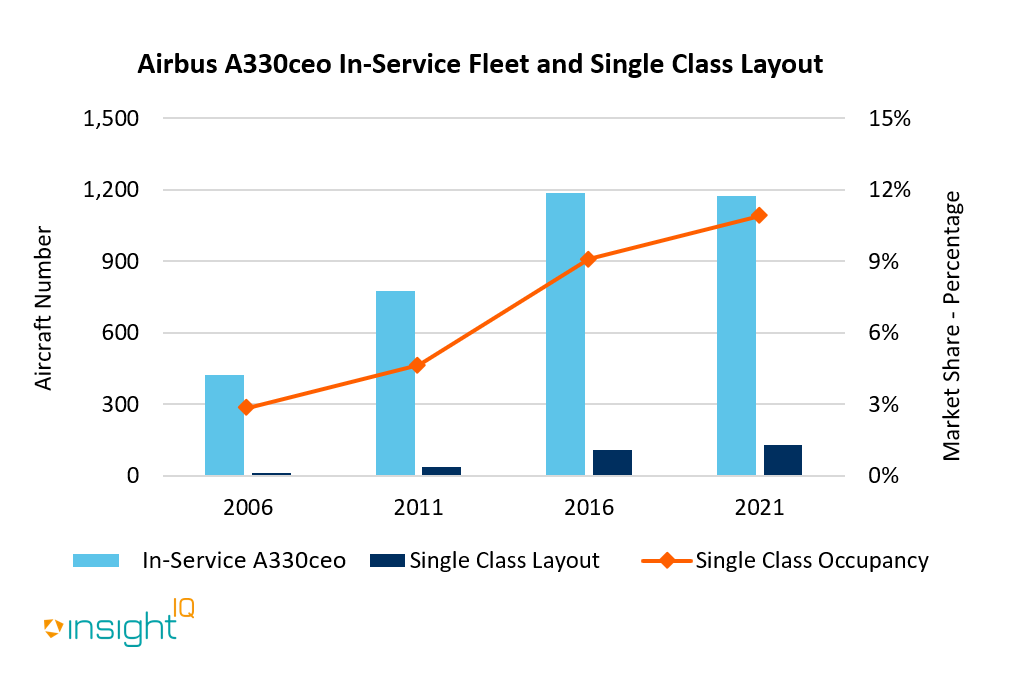 IBA's InsightIQ records nearly 130 Airbus A330ceo family aircraft operated with a single-class configuration, representing only 11% of the total in-service fleet