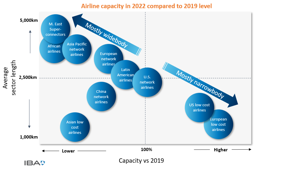 IBA Insight indicates that US and European based low cost airlines will experience the greatest increase in demand and capacity in 2022