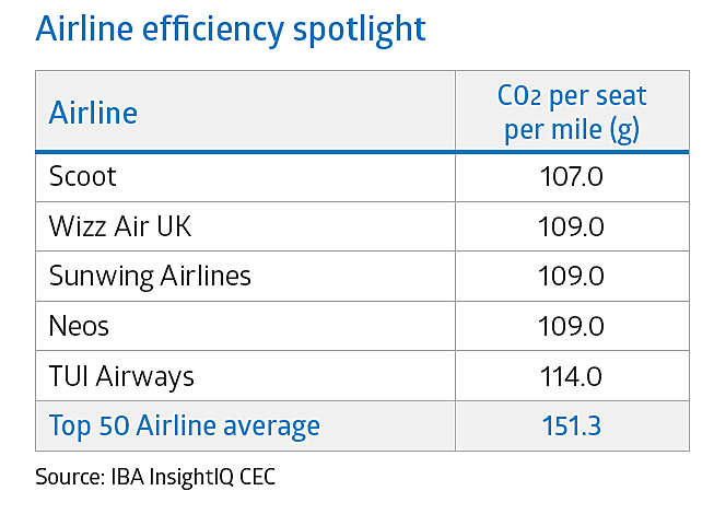 December 2021 sees the exit of Air Transat and the addition of TUI Airways to our airline efficiency ranking.