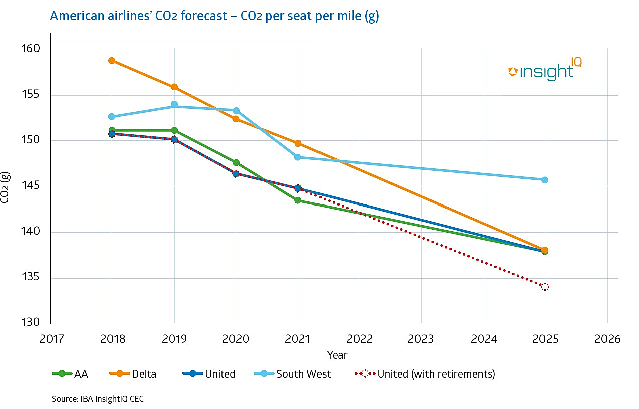 We used the unique scenario modelling capabilities of our Carbon Emissions Calculator to forecast the future CO2 emissions of these major US carriers.