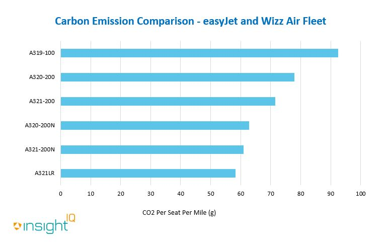 Wizz Air's CO2 emissions are generally lower due to the focus on the larger A320 and A321