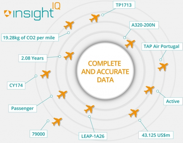 An infographic showing the diverse breadth of data IBA's aviation data intelligence platform provides