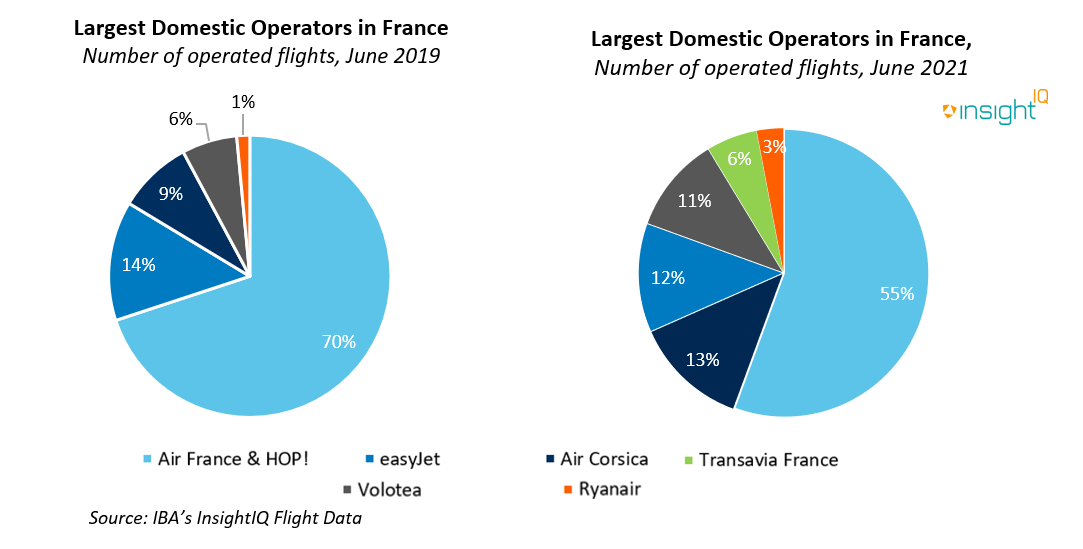 Largest Domestic Operators in France: 2019 and 2021