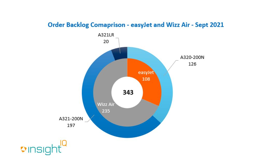 Wizz Air currently have around 117% more aircraft on order than EasyJet