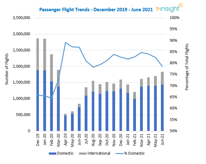 Graph - domestic travel recovery is outpacing international travel recovery