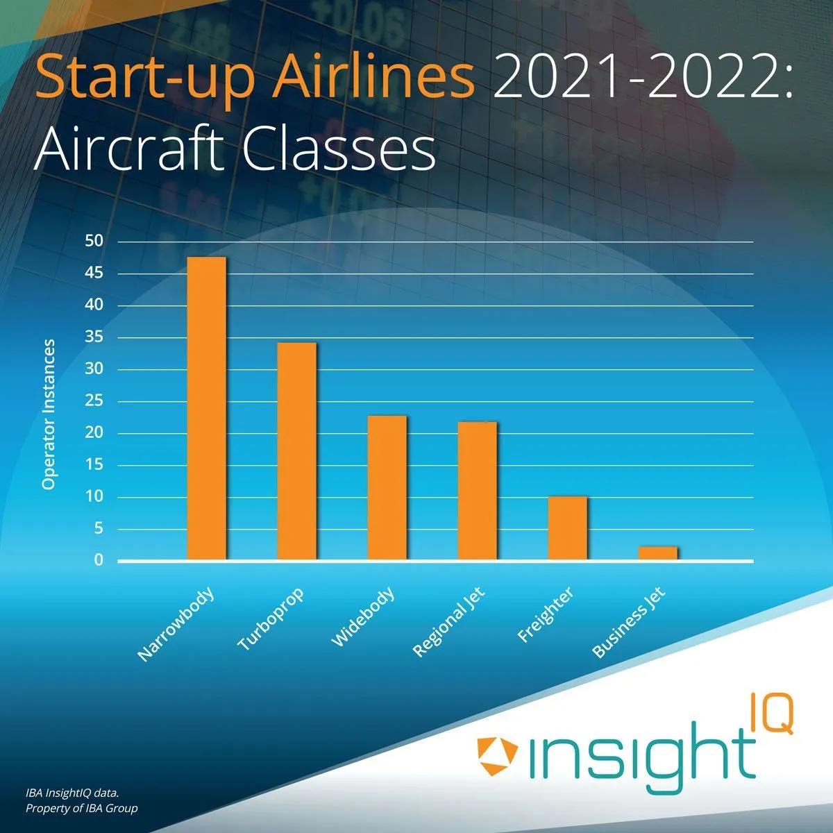 Discounted Operating Costs drive Start-up Airline Boom | IBA Group