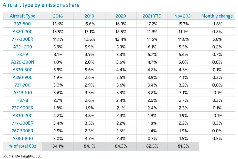 IBA's Carbon Emissions Index shows overall global aviation CO2