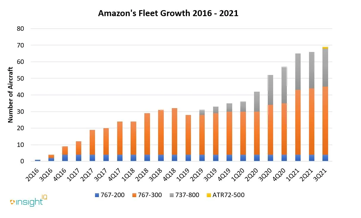 Amazon Air Fleet Grows with E-Commerce Market Boom | IBA Group