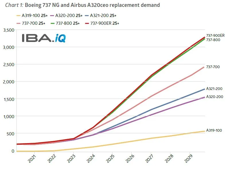 Will the 737 MAX Base Value Change? - IBA | IBA.aero