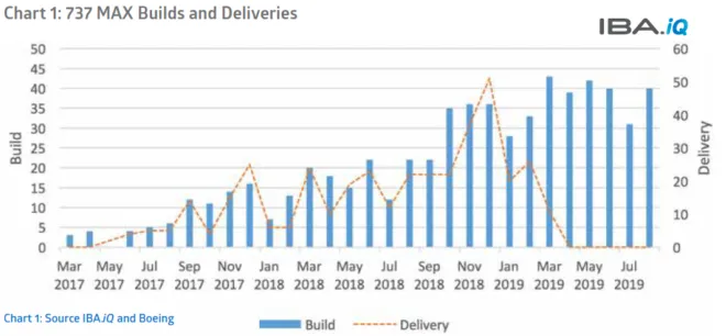 Is the Engine Market Impacted by the 737 MAX Groundings? | IBA Group