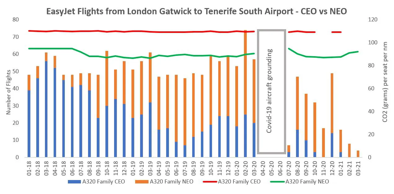 A320 NEO Reduces Carbon Emissions by 18 on EasyJet Gatwick to Tenerife