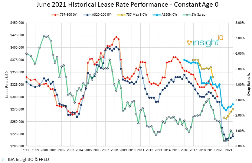 Narrowbody Lease Rates Show Positive Trend for A320NEO and 737MAX | IBA ...