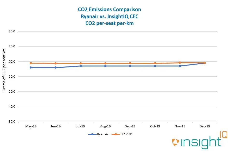 Ryanair CO2 Emissions in line with IBA's Carbon Emissions Calculator