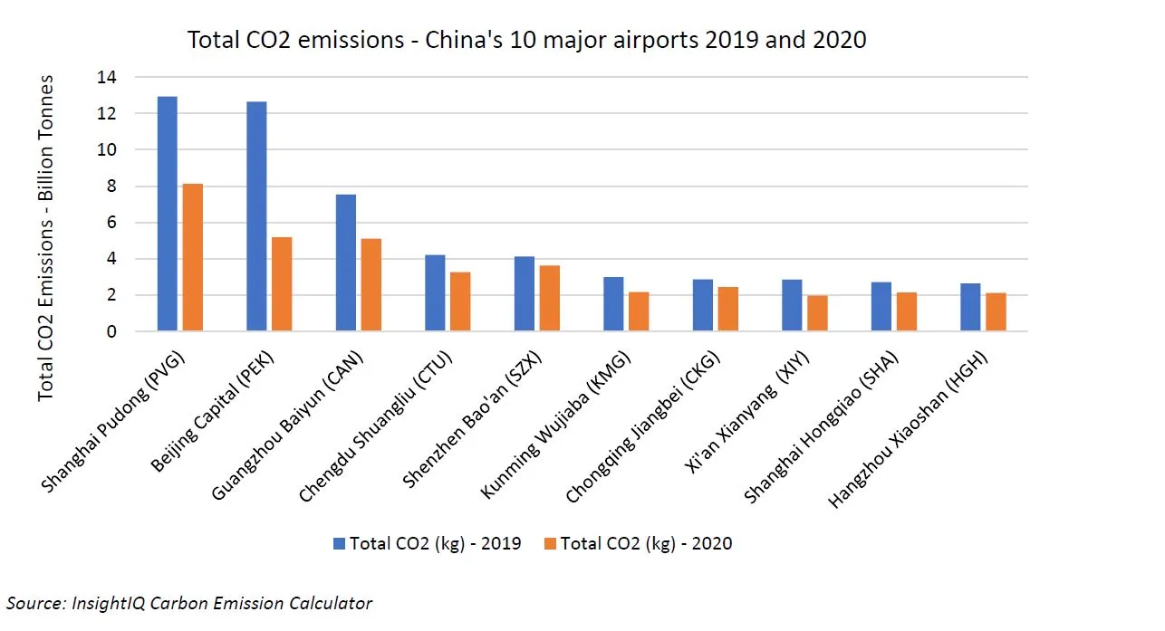 How Green is China's Aviation Industry? IBA Group