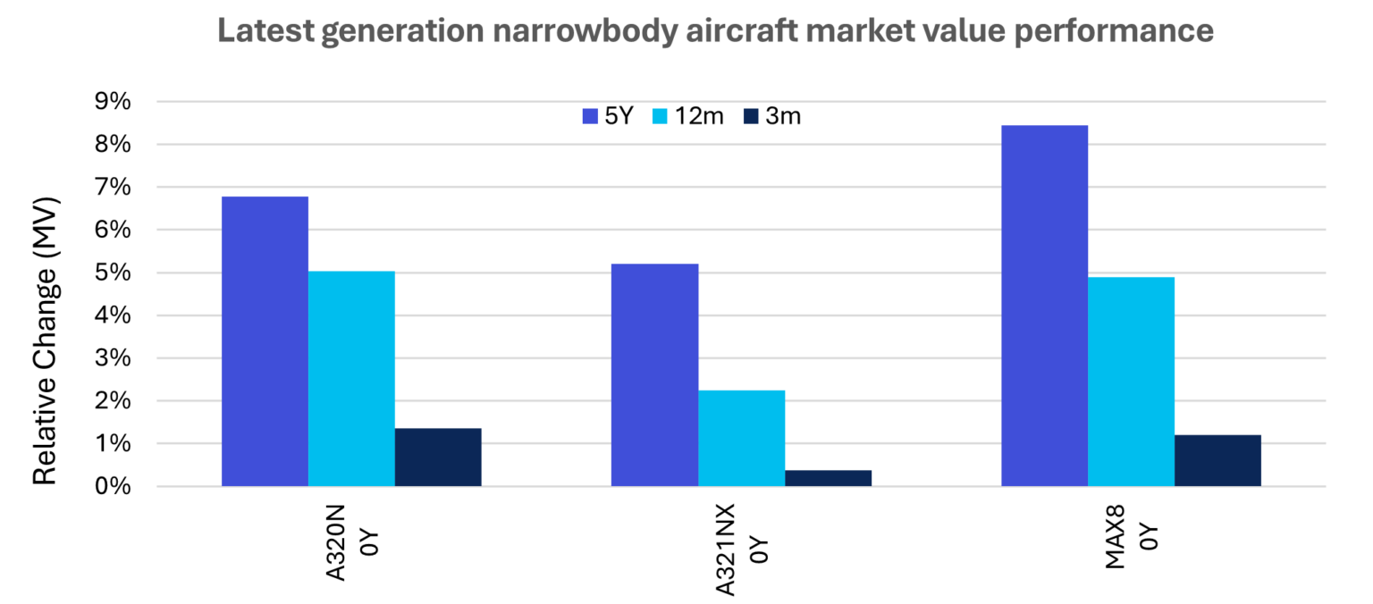Aircraft values & lease rates: September 2024 | IBA.aero