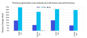 Aircraft values & lease rates: September 2024 | IBA.aero