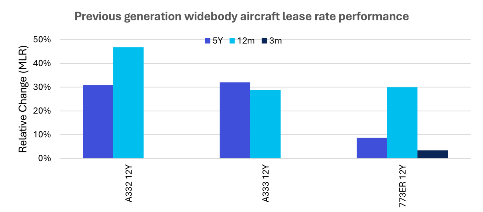 Aircraft values & lease rates: September 2024 | IBA.aero