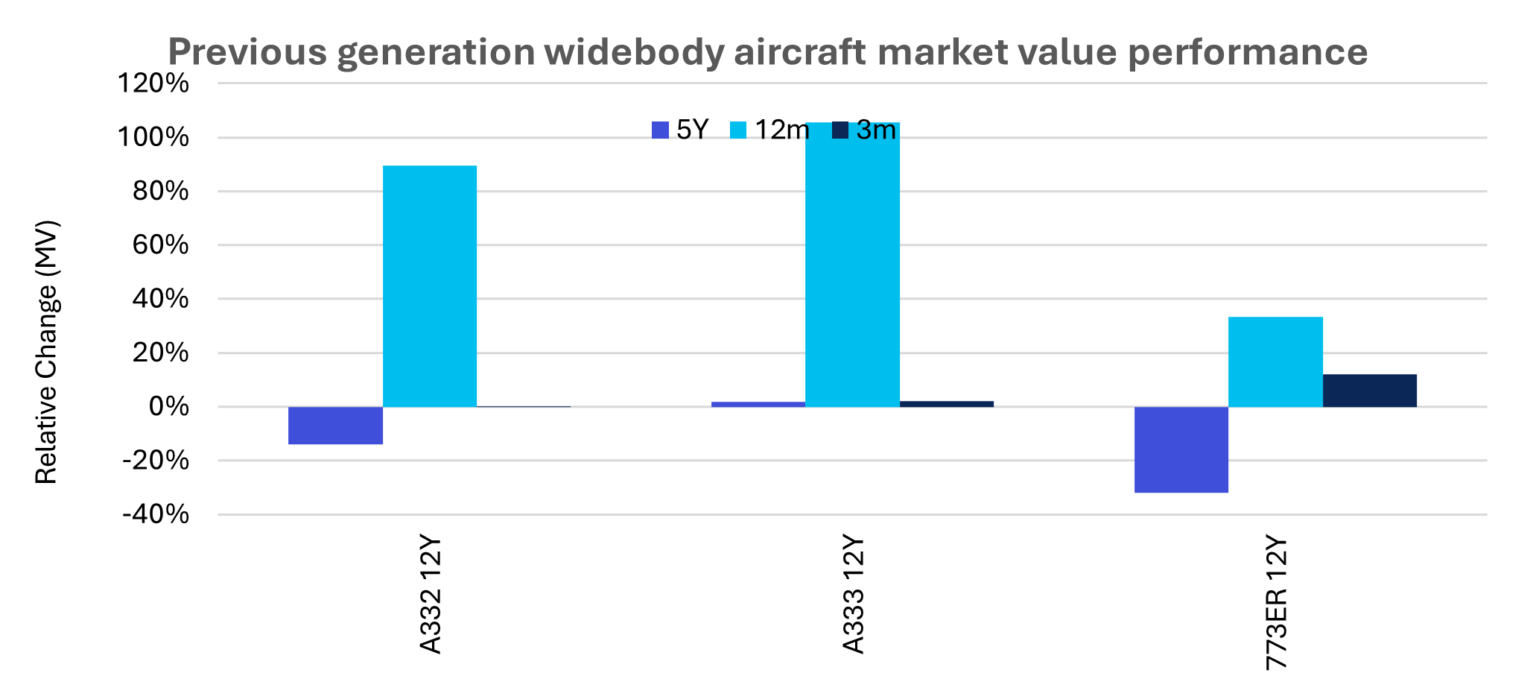 Aircraft values & lease rates: September 2024 | IBA.aero