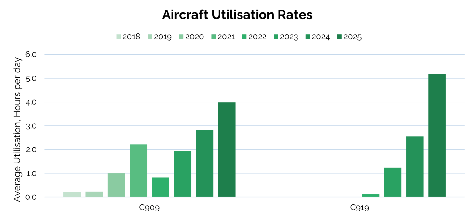 COMAC Aircraft Programmes - Status & Outlook | IBA.aero