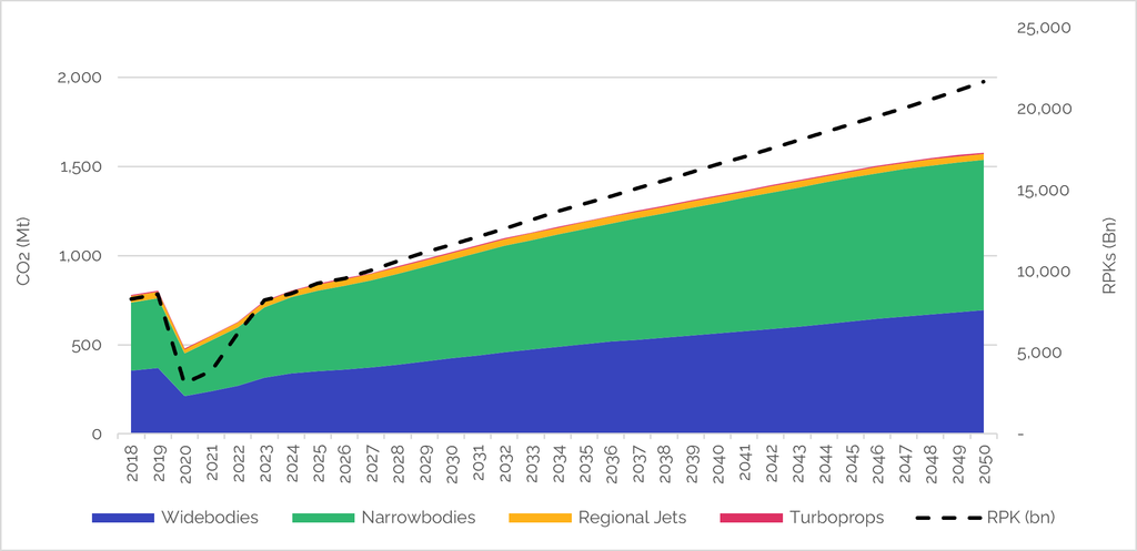 Absolute emissions by aircraft class vs global traffic